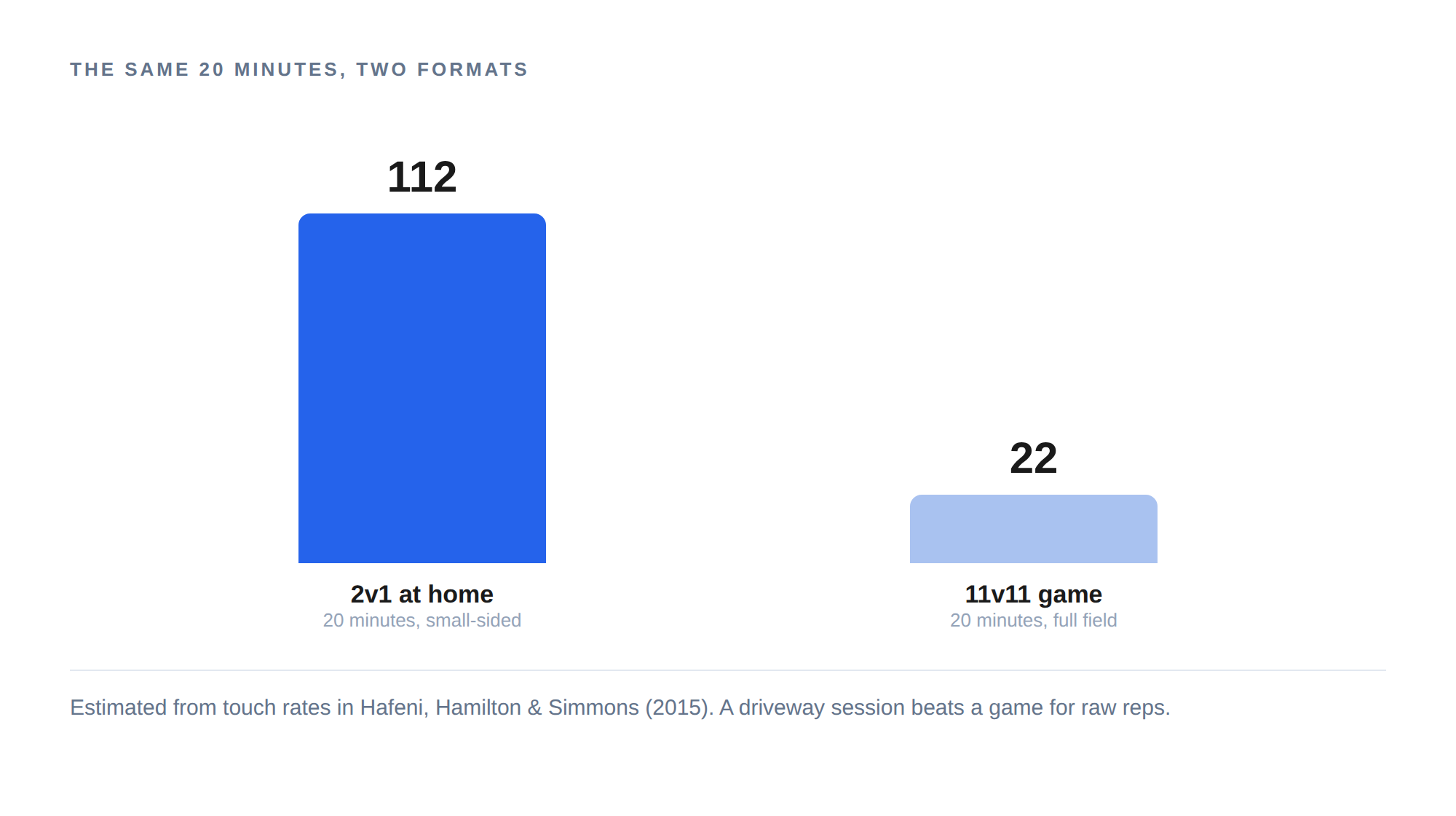 Touches gained in a 20 minute home session, estimated from touch rates in Hafeni et al. 2015
